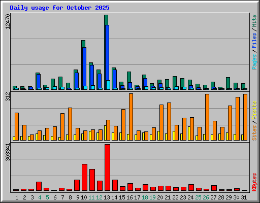 Daily usage for October 2025