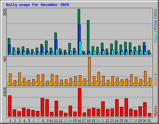 Daily usage for December 2025