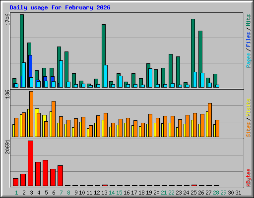Daily usage for February 2026