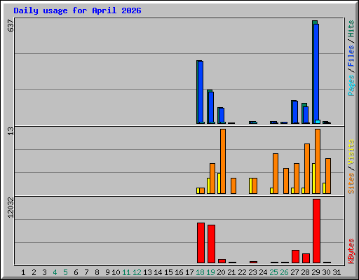 Daily usage for April 2026