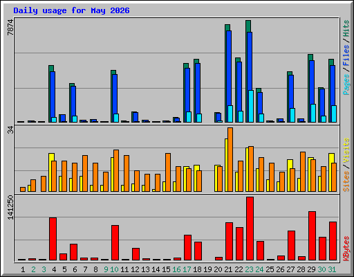 Daily usage for May 2026