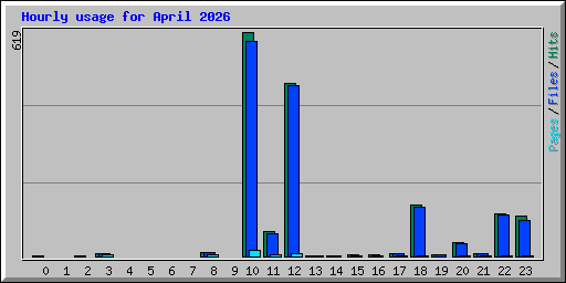 Hourly usage for April 2026